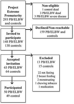 Vascular Endothelial Function Assessed by Flow-Mediated Vasodilatation in Young Adults Born Very Preterm or With Extremely Low Birthweight: A Regional Cohort Study